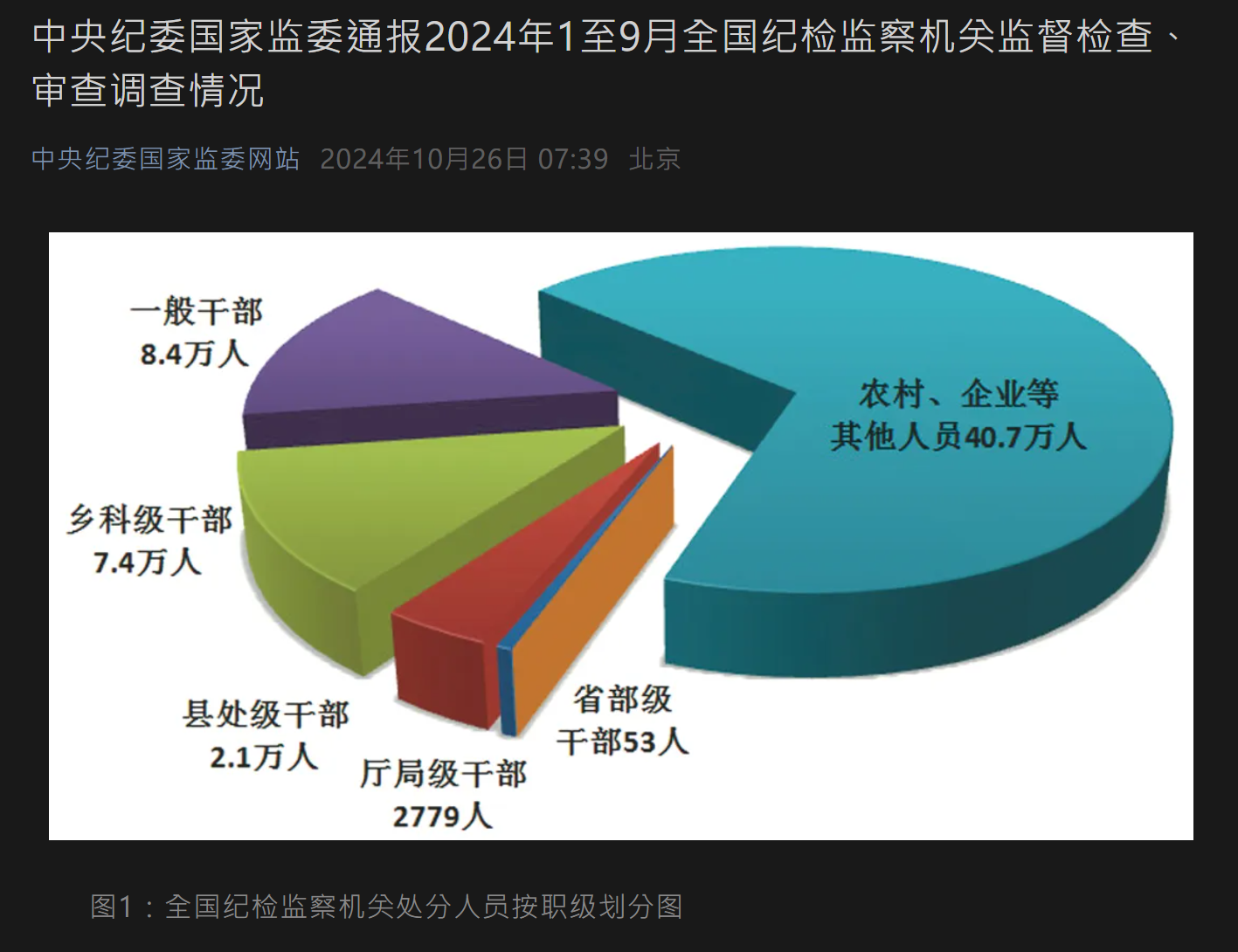 中纪委监委的数据显示,今年首3季有58.9万人被处分,同比升45.43_。(官方微信公众号截图).png 中纪委监委的数据显示,今年首3季有58.9万人被处分,同比升45.43%。(官方微信公众号截图)