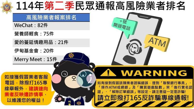 刑事局统计2025年第二季民众通报高风险业者排名,第一名为WeChat有82件。(刑事局提供) 刑事局统计2025年第二季民众通报高风险业者排名,第一名为WeChat有82件。(刑事局提供)