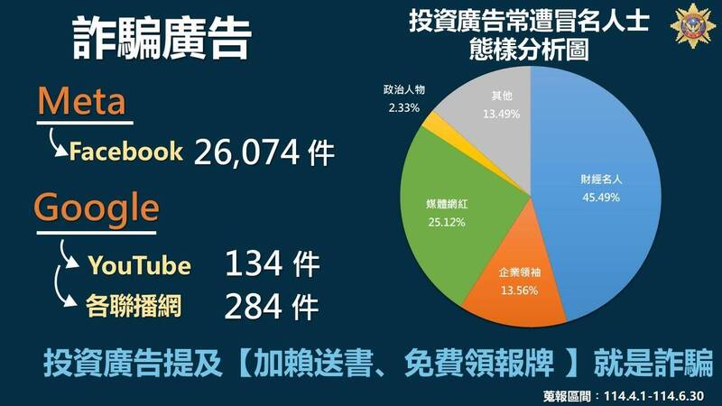 刑事局公布违法投资广告之常遭冒名人士态样分析。（记者姚岳宏翻摄）