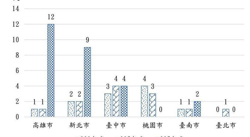 高雄去年儿虐致死暴增至12人 六都之冠